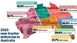 Australian tractor sales worth $2.1b in 2023, despite drop in units sold