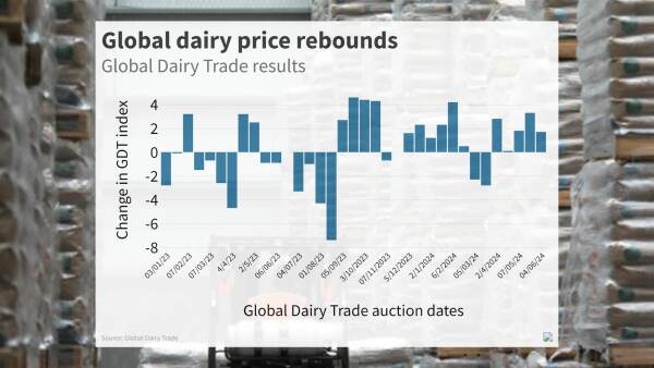 Global Dairy Trade prices lift again with fifth consecutive rise at auction