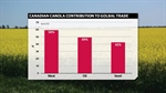 Why Trump's tariffs are good news for Canadian and Aussie canola growers