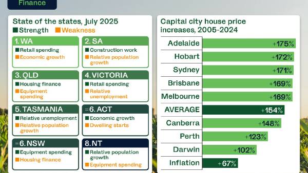 Tale of two economies: Potential interest rate cut won't provide farm relief